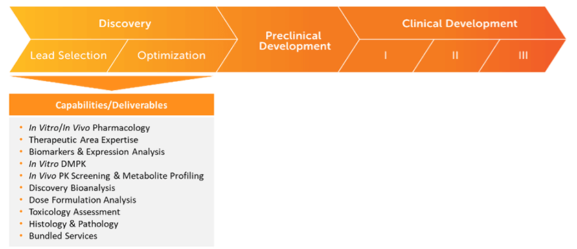 Nonregulated discovery bioanalysis chart