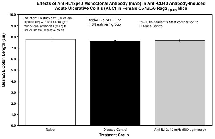 ACD1Graph-MAUC-Colon-Length