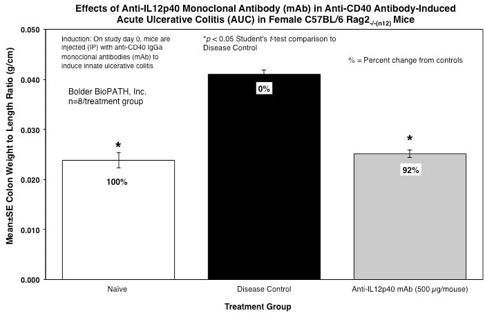 ACD3Graph-MAUC-Colon-Wt-Length