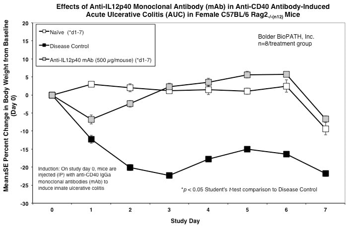 ACD4-MAUC-Body-Wt