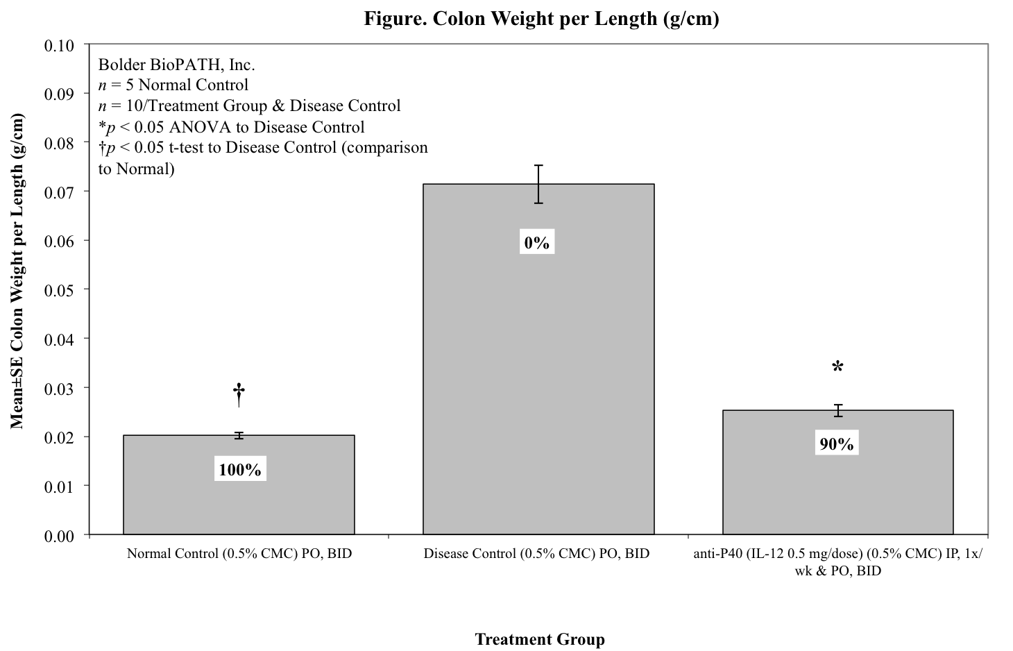 ATC-2Graph-MCD4-SCID-Colon-Wt-per-Length-proph