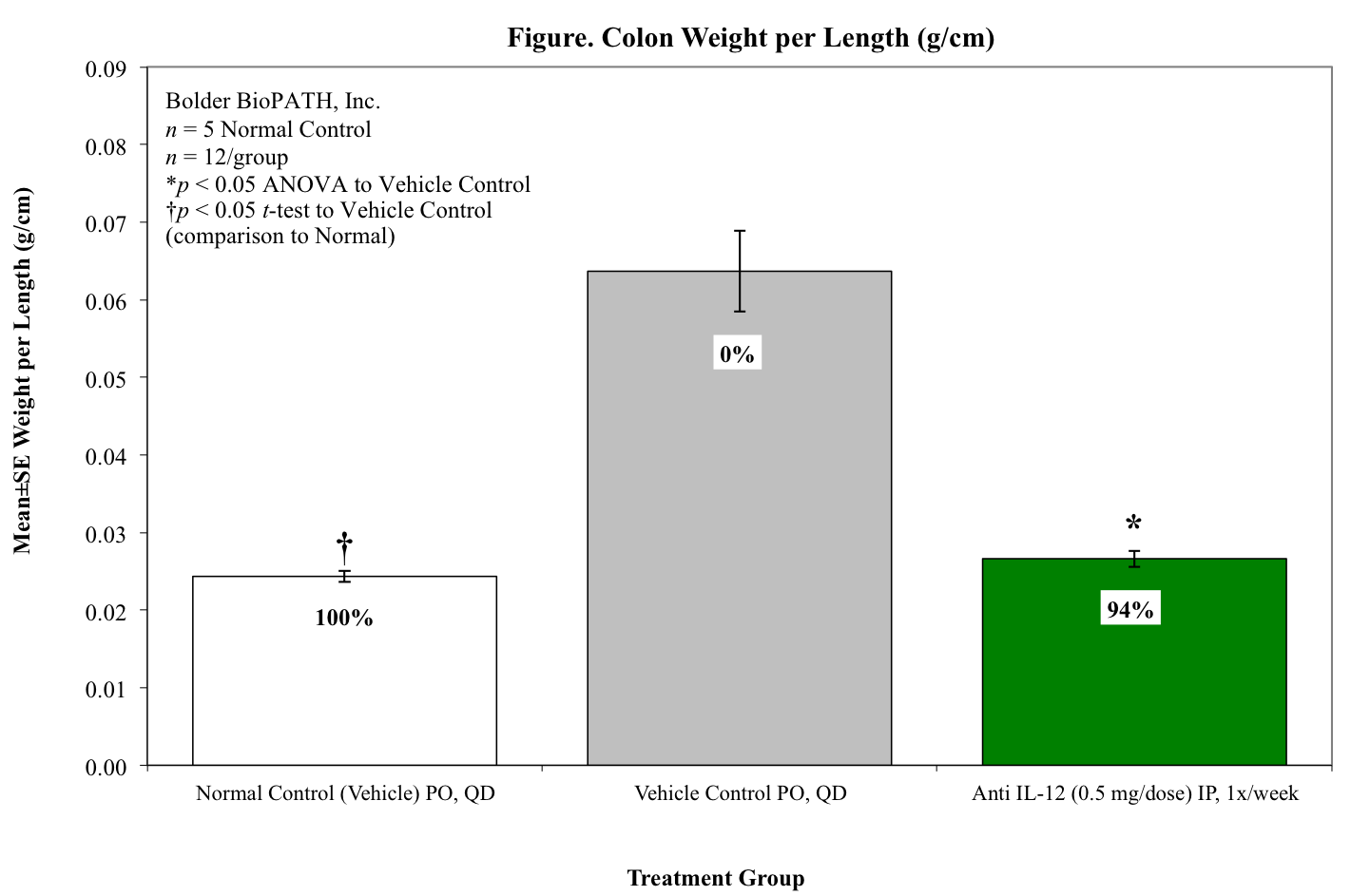 ATC-4Graph-MCD4-SCID-Colon-Wt-per-Length-thera