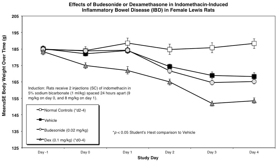 IIC1Graph-RIBD-Body-Wt-copy