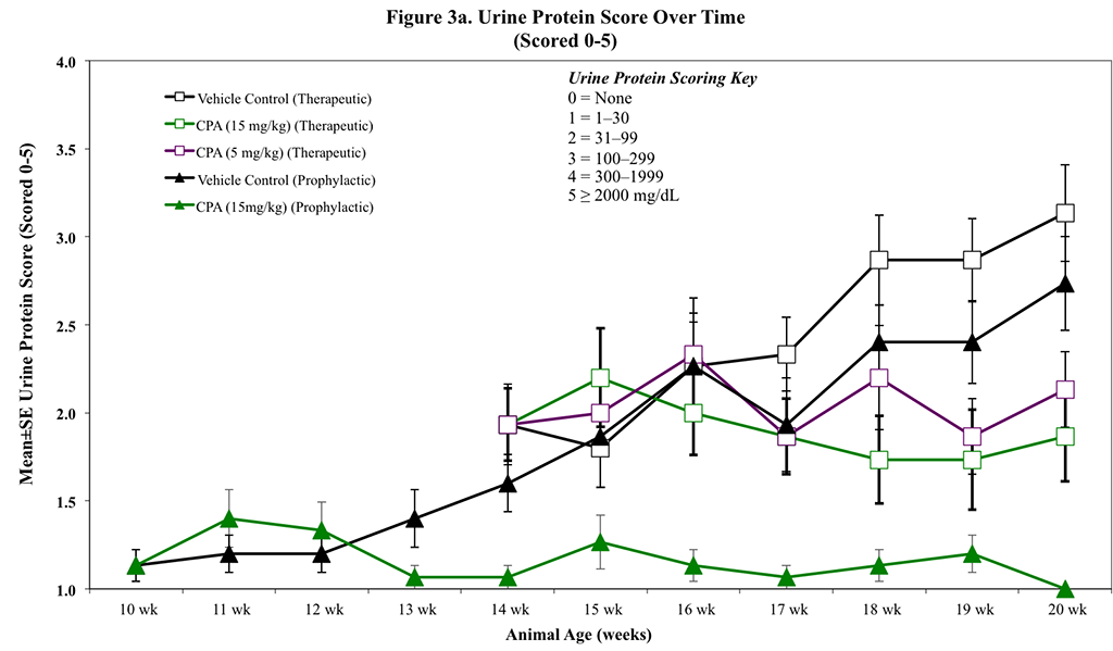 SLE1-Proteinuria-v-Time