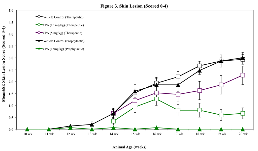 SLE3-Skin-Score-v-Time