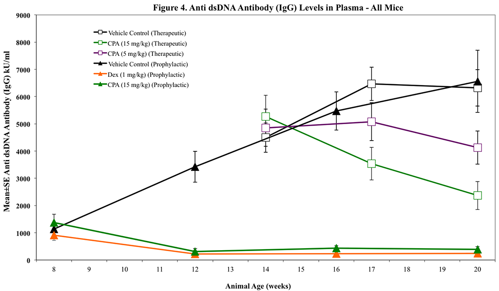 SLE4-Anti-dsDNA-v-Time