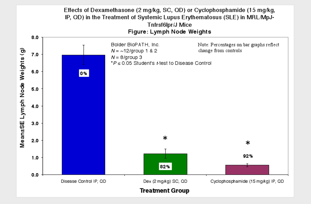 SLE7Lymph-Node-Weights