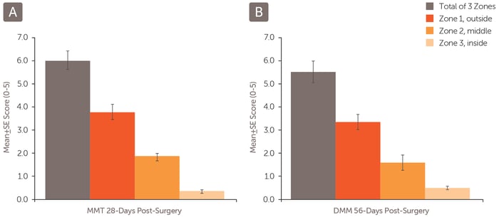 DMM_bar-graph