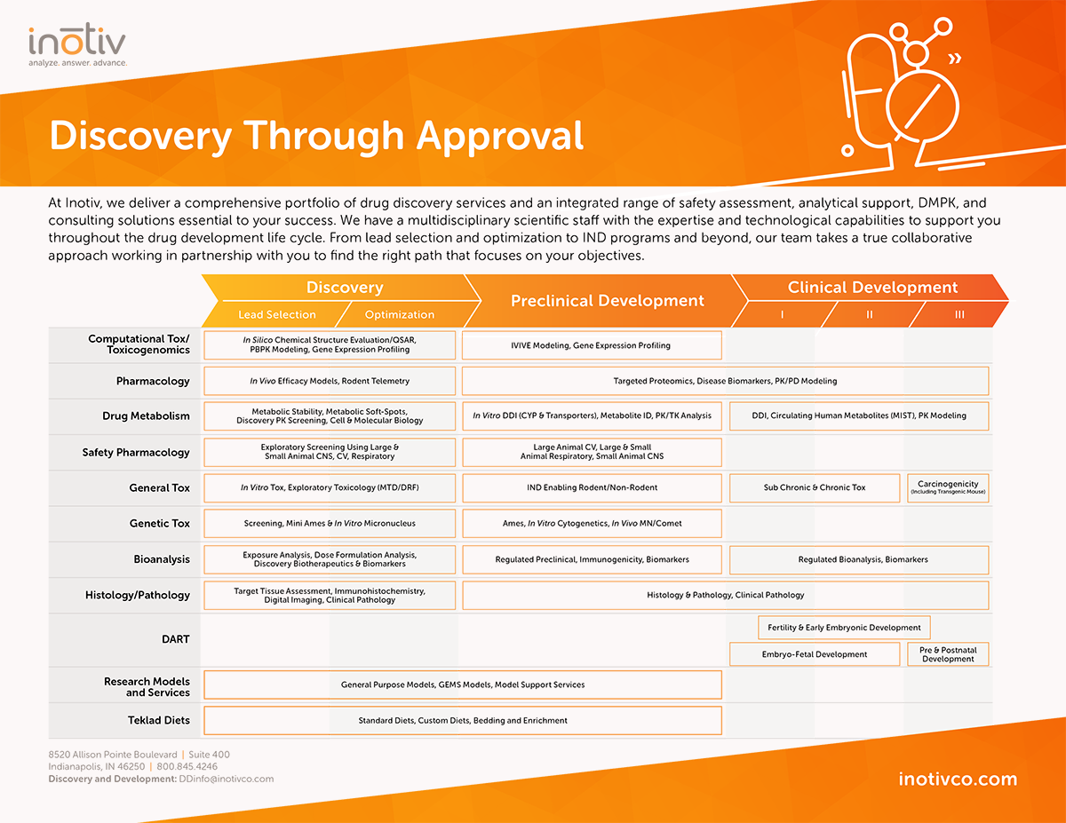 Inotiv-Services-Over-Time-Sell-Sheet-1