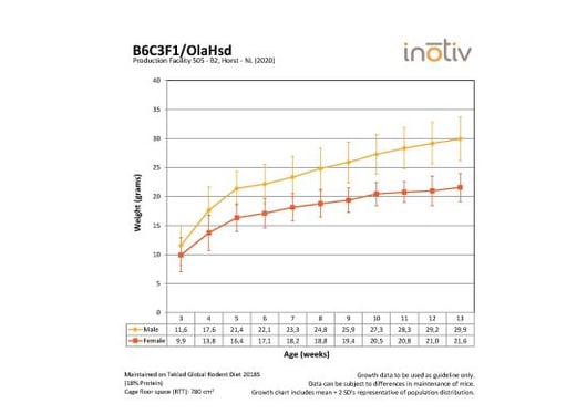 Growth Curve B6C3F1OlaHsd_B2_2020