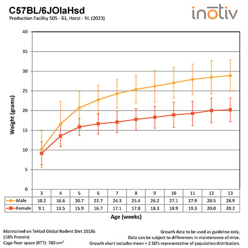 Growth Curve C57BL6JOlaHsd_B1_2020