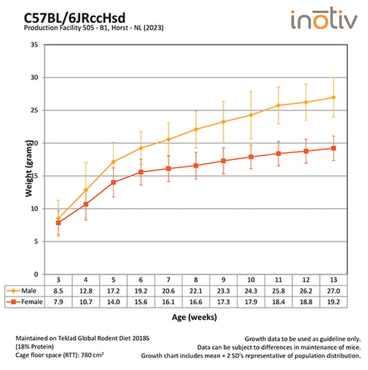 Growth Curve C57BL6JRccHsd_B2_2020