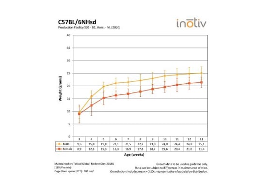 Growth Curve C57BL6NHsd_B2_2020