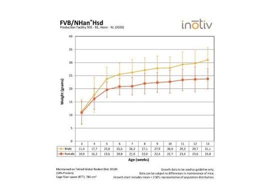 Growth Curve FVB_B1_2020