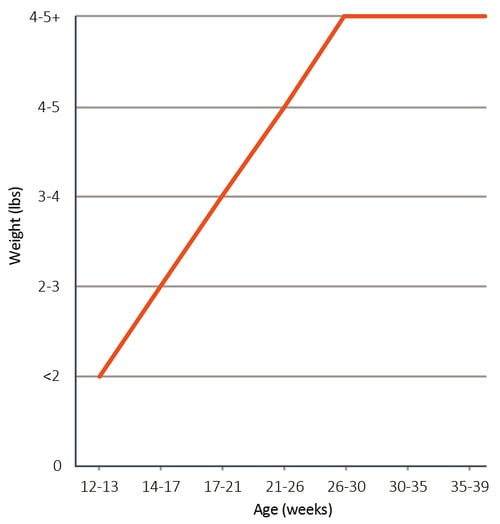 dutch-growth-curve