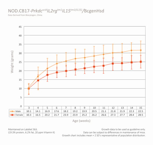 growth-curve-B-NDG-IL15