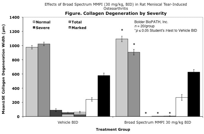 roa_collagen-deg-by-severity